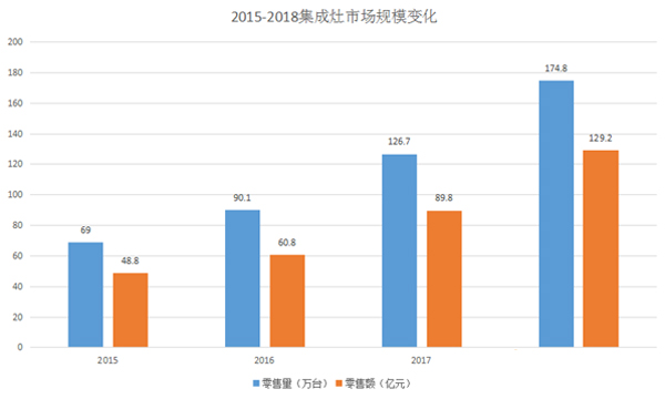 廚電行業(yè)“黑馬”集成灶，加盟新選擇